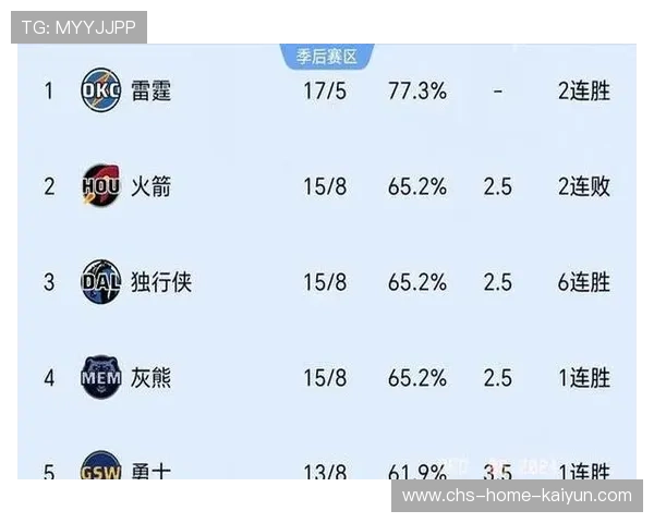 西部排名洗牌!雷霆第一火箭杀进前五勇士第八 西部排名洗牌!雷霆第一火箭杀进前五勇士第八